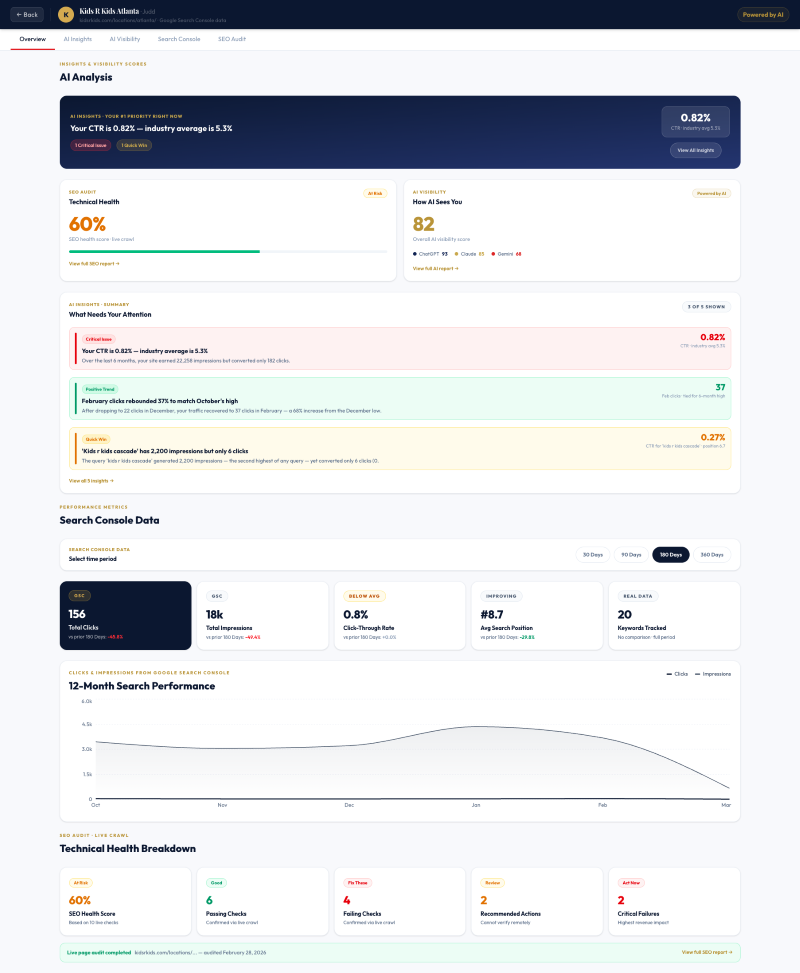 AI Analysis dashboard showing CTR 0.82% vs industry 5.3%, with summary stats at top and section cards below.